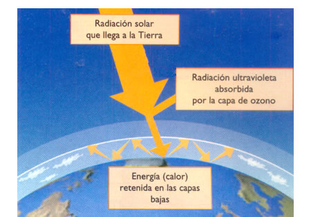 La atmósfera filtra la radiación solar.